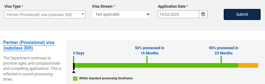 Processing Time of 309 Visa in 2026