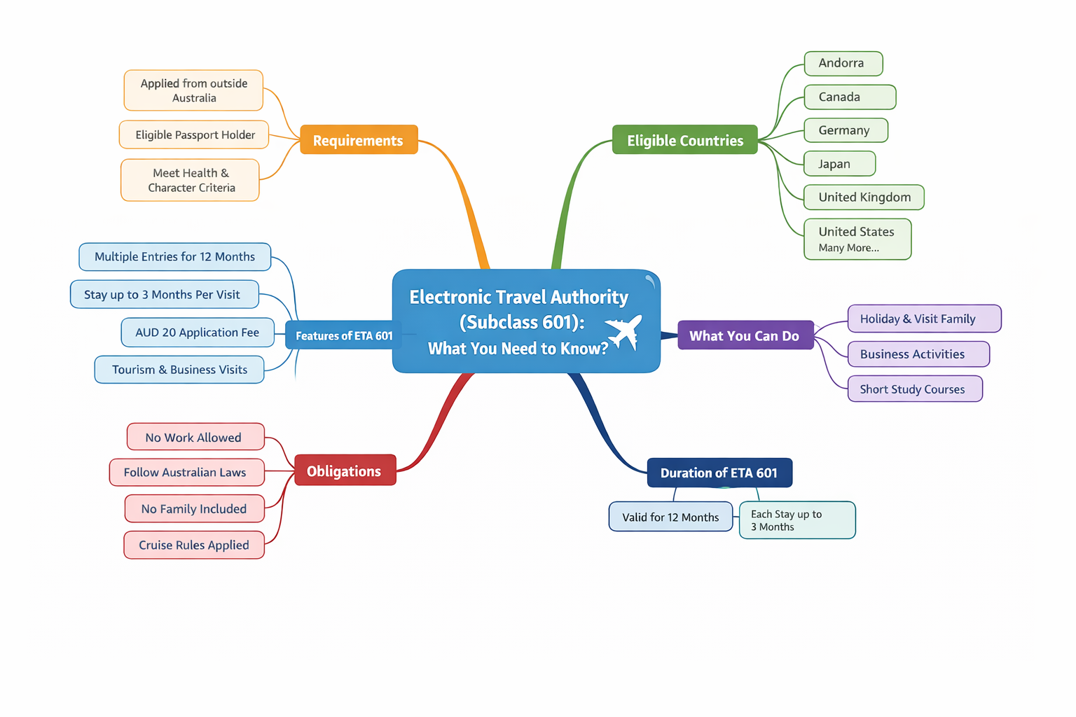 Electronic Travel Authority (Subclass 601)